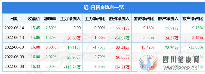 金科環(huán)境6月14日主力資金凈買入0.00元(圖1)