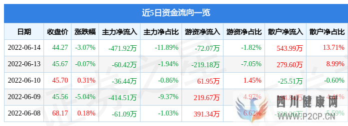 科思科技6月14日主力資金凈賣出471.92萬元(圖1) 科思科技6月14日主力資金凈賣出471.92萬元(圖1)