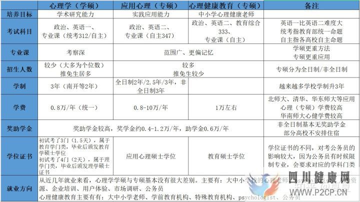 心理學與心理健康教育的區別(圖2)