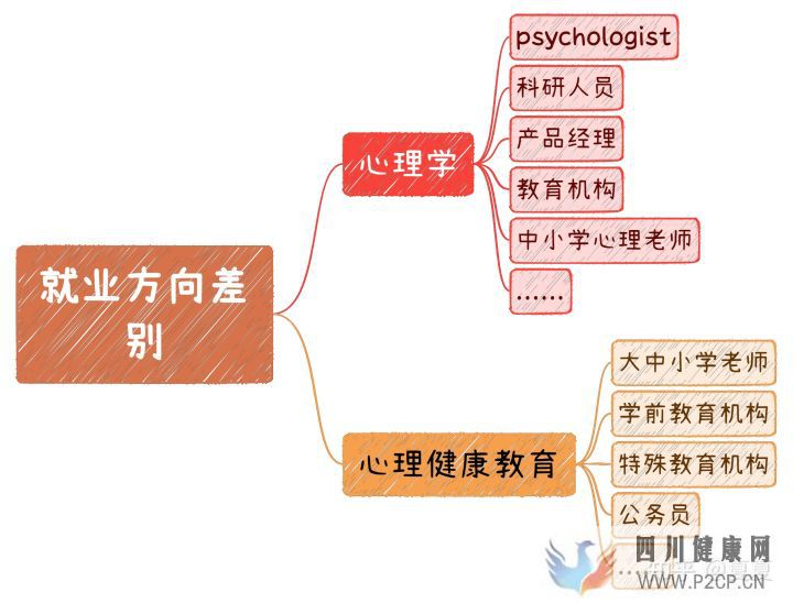 心理學與心理健康教育的區別(圖4)