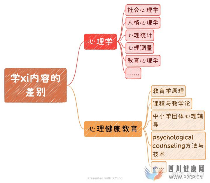 心理學與心理健康教育的區別(圖5)