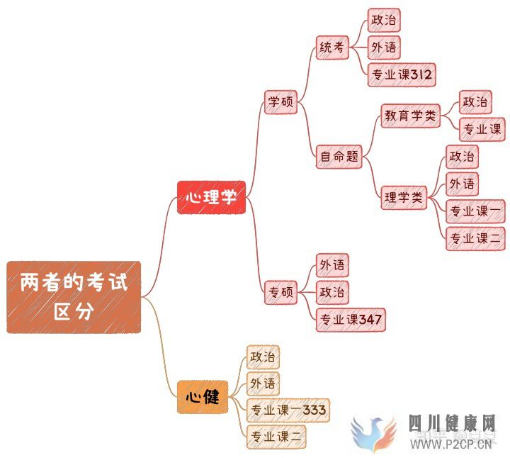 心理學與心理健康教育的區別(圖7)