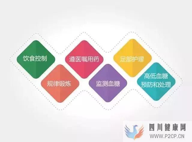 2糖尿病的早期癥狀有多少種？(圖2)