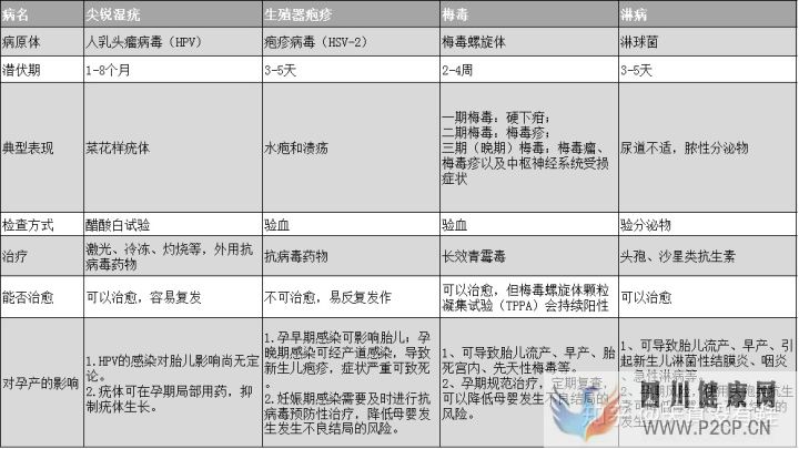 各種性病,你不得不防(圖4)