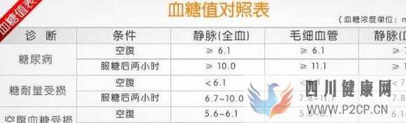 “三高”之——高血糖：高血糖和糖尿病能劃等號嗎？(圖2)