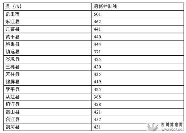 速看！2022年黔東南州普通高中錄取最低控制分數線出爐(圖1)