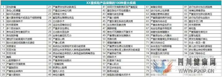 100種重大疾病有哪些指的是什么(圖6)