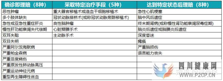 100種重大疾病有哪些指的是什么(圖3)