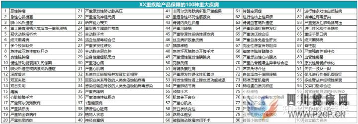 100種重大疾病有哪些指的是什么(圖5)