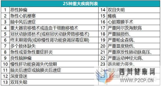 100種重大疾病有哪些指的是什么(圖2)