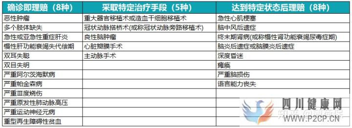 100種重大疾病有哪些指的是什么(圖4)