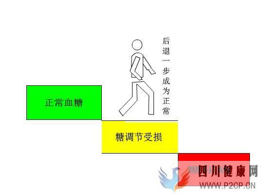 中國近5億人處于糖尿病前期！小心你已成為糖尿病候選人(圖2)