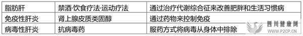 肝硬化、脂肪肝、肝功能不全等肝臟疾病的治療日本干細胞效果如何(圖3)