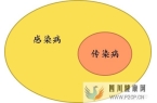 傳染病學之什么是“傳染”